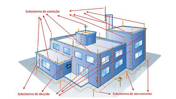 Instalação de sistemas SPDA